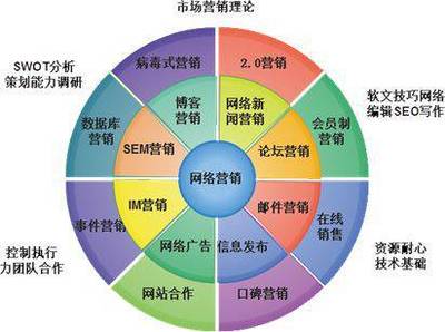 網絡營銷專家楊永春:企業怎樣才能做好網絡營銷？